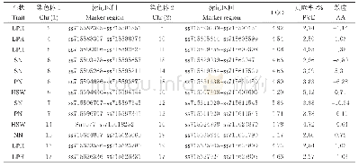 表5 大豆RIL群体产量相关性状上位性QTL分析
