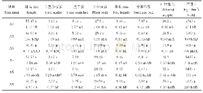 《表2‘辽红小豆8号’产量性状统计》