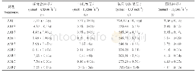《表1 0 灌溉模式对番茄叶片气体交换参数的影响》