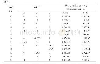 表8 CCD试验设计及结果