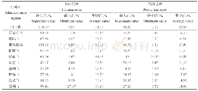 表4 以训练样本平均值代替各井水电转换系数误差情况2种预测方法误差分布情况