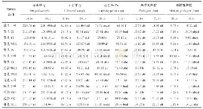 《表2 参试花生品种主要经济性状》