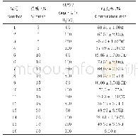 表3 蔗糖、H3BO3对花粉萌发率的影响