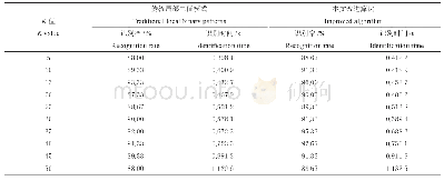 《表1 不同K值及不同算法在识别率和识别时间上的对比》