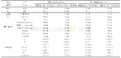 表3 氮、钾肥（150 kg N or K2O/hm2）运筹对棉花吐絮率的影响