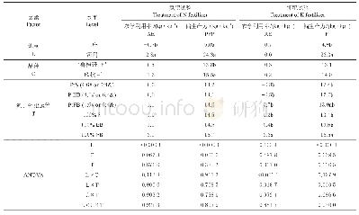 表7 氮、钾肥（150 kg N or K2O/hm2）运筹对棉花肥料农学利用率和偏生产力的影响