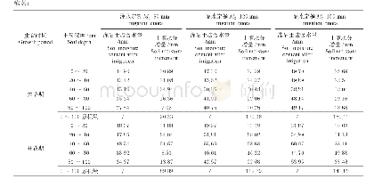 《表4 冬小麦不同生育期不同灌水定额下土壤含水量对比》