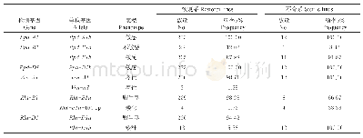 表2 光周期、春化和矮秆等位基因类型及频率