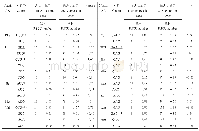 表5 杜梨叶绿体基因组最优密码子的确定