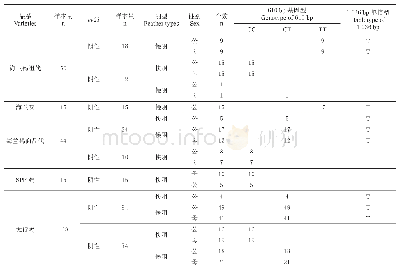 《表4 鸡的品种、性别、羽型和ev21整合性与C&gt;T位点基因型》