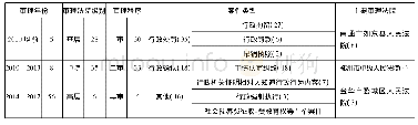 《表一6 9 起涉及“排除合理怀疑”的行政诉讼案件的基本情况 (单位:起) [36]》