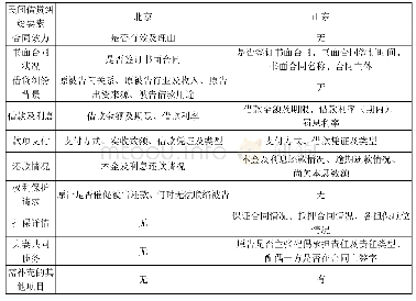 表一北京、山东高院民间借贷纠纷要素表内容[8]