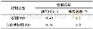 《表4 短路状态下两种控制策略励磁电压性能指标》