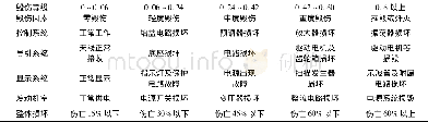 《表2 导弹目标毁伤判据》