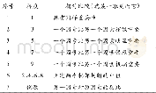 《表1 判断矩阵的1~9标度法》