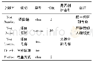 《表2 考核课目：基于MySQL的油料勤务分队训练考评系统设计与分析》