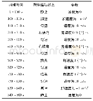 《表1 运动状态参数：类地坐标系下惯导系统机械编排的合理性分析》