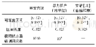 《表3 可靠度评估结果：基于Copula函数及确定优化的结构可靠度评估》