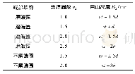 《表2 并紧端圈弹簧不同端圈结构的弹簧自由高度》