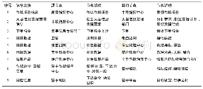 《表1 作战资源流矩阵：基于DODAF-OODA的天基信息支援作战视图研究》