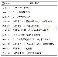 《表1 TNT拉曼光谱的峰值频率及其对应的振动模式》