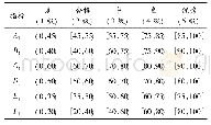 《表1 电子对抗装备体系效能评估部分指标的等级界限划分数据》