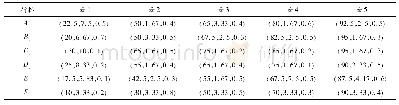 《表2 电子对抗装备体系效能部分指标等级界限划分数据》