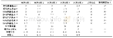 《表4 初始野战库备选点备件供应时间及相关参数》