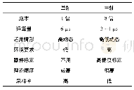 表1 单轴和三轴地磁传感器的比较