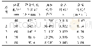 表3 不同弹簧直径对应分离参数数据