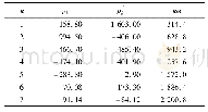 《表1 尾流分解后的谐波幅值和频率》