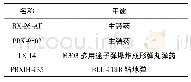 《表5 奥克托今基不敏感炸药的用途[18-22]》