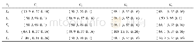 《表6 方案2的云决策矩阵》