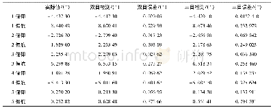 表1 计算得到的弹丸姿态角度及误差