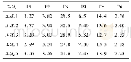 表1 3 乏燃料水池等效弹性应变最大值(×10-7m/m)