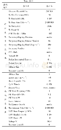 表1 节点参数配置：“双发射”模式下弹载通信干扰性能仿真研究