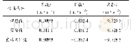 《表2 加速度计输出结果：基于旋转调制技术的静基座初始对准方法》