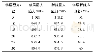 《表3 不同厚度铬层应力仿真结果》