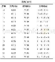 《表5 联合火力打击任务规划示例的突击时间》