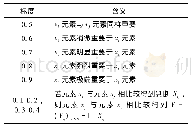 《表2 标度的具体含义：基于层次分析-模糊综合评价法的隐身飞机敏感性评估》