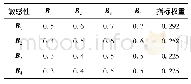 表3 敏感性与一级指标模糊判断矩阵元素和权重