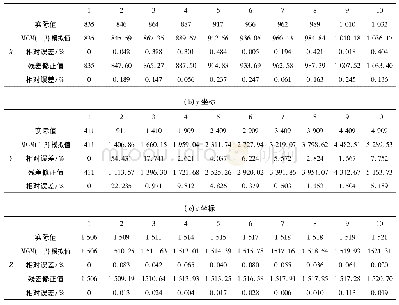表2 MGM(1,3)模型和残差修正模型拟合坐标数据(10 m)(a) x坐标