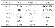 《表1 半主动机电悬挂部分系统参数》
