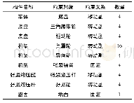 《表2 救援车辆约束关系：基于Recurdyn的三角履带行驶系统建模及仿真》