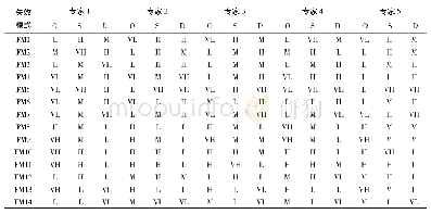 表4 专家评价结果：基于模糊集理论和TOPSIS的FMEA分析方法