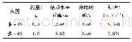 《表2 试验结果：爆炸活塞式分离器的设计与试验研究》