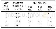 《表2 各试验药量下山羊毁伤等级临界距离》