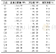 《表1 各测点的应力最大值》