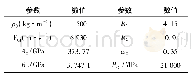 表1 装药TNT材料参数