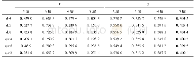 《表4 各参数组合下本文综合评估指标T值与文献[9]复合指标T1值》